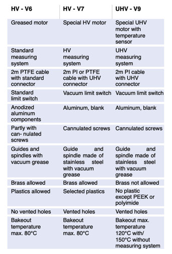 Designing Motion Control and Precision Positioning Equipment for High Vacuum and Ultra-High Vacuum Applications